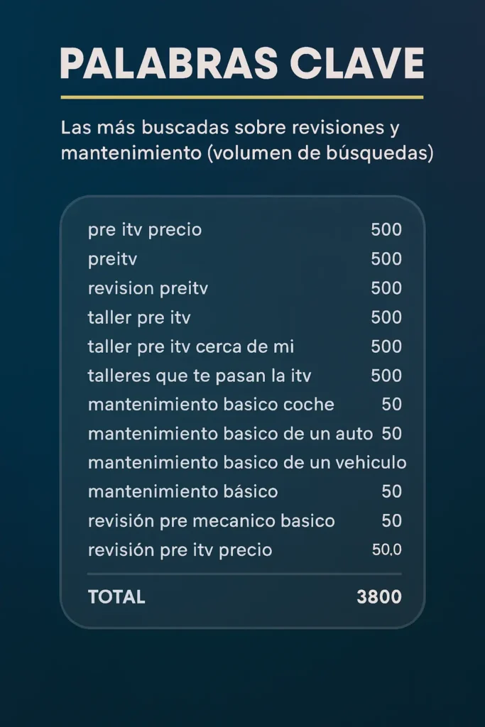 Diseño gráfico con una interfaz moderna que muestra palabras clave relacionadas con revisiones y mantenimiento de vehículos, como "pre itv precio", "taller pre itv" y "mantenimiento básico coche".