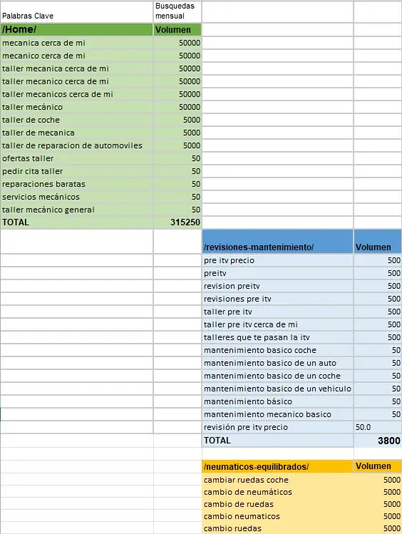 Tabla de arquitectura web SEO para un taller mecánico con keywords agrupadas por categorías como home, revisiones y neumáticos.